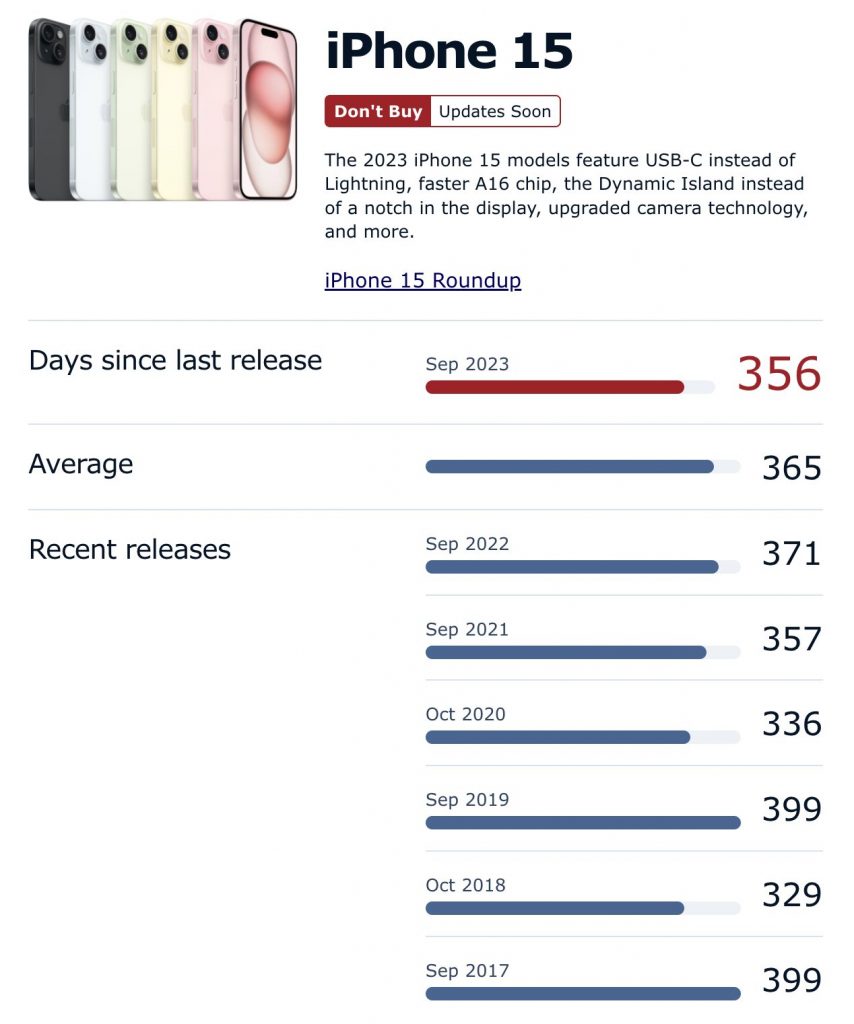 iPhones release usually every 400 days.